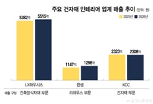 주택 거래 늘자 '실속형 인테리어' 수요 꿈틀…"회복 기대"