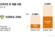 고려아연 1Q 매출 절반, 아연 아닌 '이것'…자원순환으로 수익성 극대화