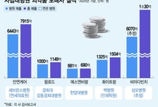 연세대 지분 49% 도매사, '특수관계' 세브란스병원에 6443억 약 판매