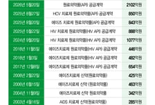 유한양행, 원료의약품 사업 순항…길리어드와 2100억 '역대급 계약'