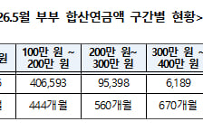 "국민연금 월 554만원 받는다" 이 부부 좋겠네...평균은 120만원