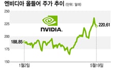 반도체주 과매수 신호…엔비디아, 호실적에도 주가 하락했는데 이번엔?[오미주]
