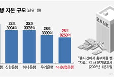 1분기 '4대금융 발돋움' 농협금융, 1조 증자로 퀀텀점프 노린다