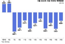 외인 열흘 연속 순매도…차익실현·리밸런싱에 금리 '채찍질'