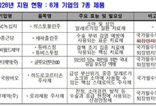 필수약 품절 막는다…복지부, 생산 확대·재개 지원