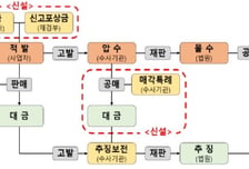 매점매석 이익보다 더 많은 과징금 부과…신고포상금도 신설한다