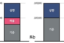 "용적률 최대 1.2배로"…도심 재개발 기준 대폭 완화