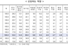 "억대 성과급 주는 삼전하닉 갈래요"…청소년 대기업 선호도, 30% 첫 돌파