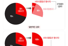 메리츠증권, CB 발행사와 콜옵션 수익 나누는 이례적 딜 수행