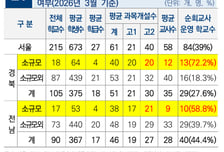 "고교학점제, 소규모학교 선택과목 적어 대입 불리해"