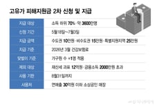 고유가 피해지원금 신청률 50% 돌파…누적 지급액 3조7204억원