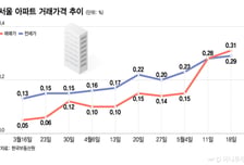 더 가팔라진 서울 아파트 매매·전세 동반 상승세…강남·용산 다시 튀나
