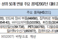 K제조업 '수출영토' 전 세계 99%..."점유율 올려 '질적 성장' 해야"