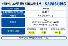 '메모리 6억 vs DX 600만원'?…총파업 피한 삼성전자, 또 쪼개졌다