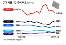 KBO 거머쥔 티빙, '광고 보면 무료' 요금제 출시설에…"계획 없다"