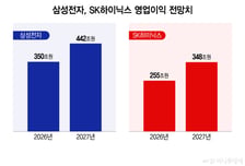10.5% 특별성과급 vs 0.6% 배당 수익...슈퍼사이클 과실, 개미는 뒷전