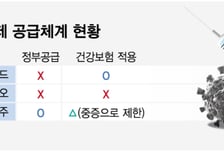 먹는 코로나 치료제 1종 공급중단..."치료에 공백, 대책 필요"