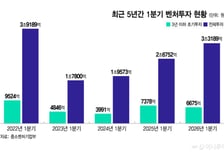 이러다 창업생태계 씨 마를라…'나홀로 역성장' 초기 벤처투자