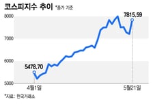 기관 매수에 역대 최대폭 606포인트 급등…'만스피' 관측 또 나와