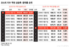 역대 최대폭 뛴 코스피, 단숨에 7800 탈환