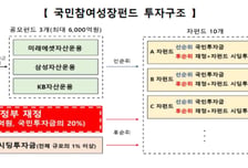 국민참여성장펀드, 정부는 20% 무조건 손실? 실제론 그보다 낮을 수도
