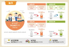 농가 웃고 어가 울었다…농가소득 8%↑·어가소득 7.3%↓