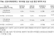 "네수파립, 전이성 췌장암에 '완전관해·3년 이상 장기 생존' 확인"