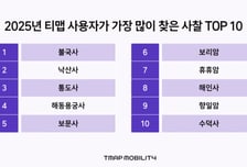 '힙불교' 열풍에 나는 절로… 티맵, 사찰 방문 3년 새 56% 급증