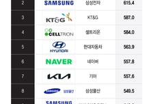 [더차트] SK하이닉스, 또 삼성 제쳤다…대기업 경영평가 2년 연속 1위