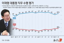 이재명 대통령 지지율 3%p 오른 64%...민주 45%·국힘 22%