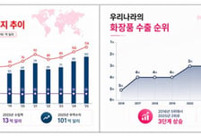 화장품 무역수지 흑자 첫 100억달러 돌파…세계 2위 수출국 달성