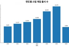 스팀 출시 게임 3년 새 80% 급증…올해 신작 30%는 'AI 활용'