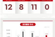 [분양캘린더] 동작구 대단지 2곳 청약…5월 4주차 2667가구 일반분양