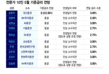 전문가 10명 중 6명 "연말 기준금리 3.0%"…5월은 동결 예상