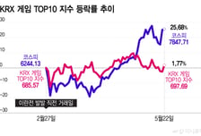코스피 환호성 지르는데 게임주는 무덤덤…이젠 '옥석 가리기'