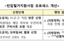 "빈집 철거 신청도 온라인으로"…정부, 철거지원 신청시스템 도입