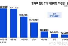 식탁물가 올린 설탕·계란·밀가루 담합…'단맛' 내는 전분당 '쓴맛' 볼 차례