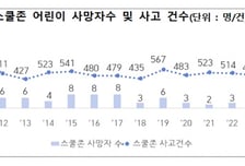 정부, 스쿨존 안전 강화에 146억 투입…교차로 집중 개선
