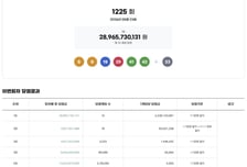"22억 대박" 1등 당첨자 13명…로또 1225회 행운의 번호는?