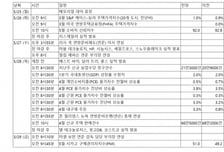 주가 급등한 델·마블 실적, AI 랠리 정당화할까…PCE 물가지수 주목[이번주 美 증시는]