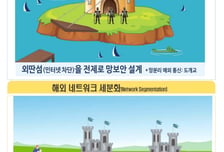 "AI 공격은 AI로 방어"…금융사 망분리, '전면 해제'까지 검토
