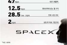 숫자로 보는 스페이스X 상장의 'A to X'