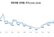 3월말 은행 연체율 0.56%..분기말 채권정리에 전월 대비 하락