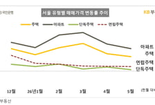 서울 아파트값 0.83% 상승…강남구는 3개월 연속 하락폭 확대