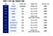 5월 금통위 '동결' 유력… "하반기 1~2회 인상 가능성 높다"