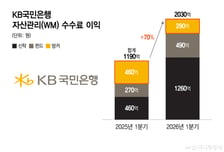 "고령화 시대 WM 허브로" KB금융, 방카슈랑스 전면개편
