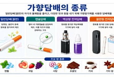"달콤해서 괜찮은 줄"…청소년 10명 중 8명, 첫 담배는 '가향담배'