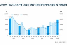 "전세 없고 아파트는 비싸고"…서울 빌라 매매, 2022년 이후 최대