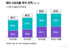 국내 금융사·연기금, 사모대출 55.9조 투자..정부 "관리 가능하다"