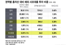 금투업계, 해외 사모대출 투자 3조 수준…펀드 손실사례도 없어